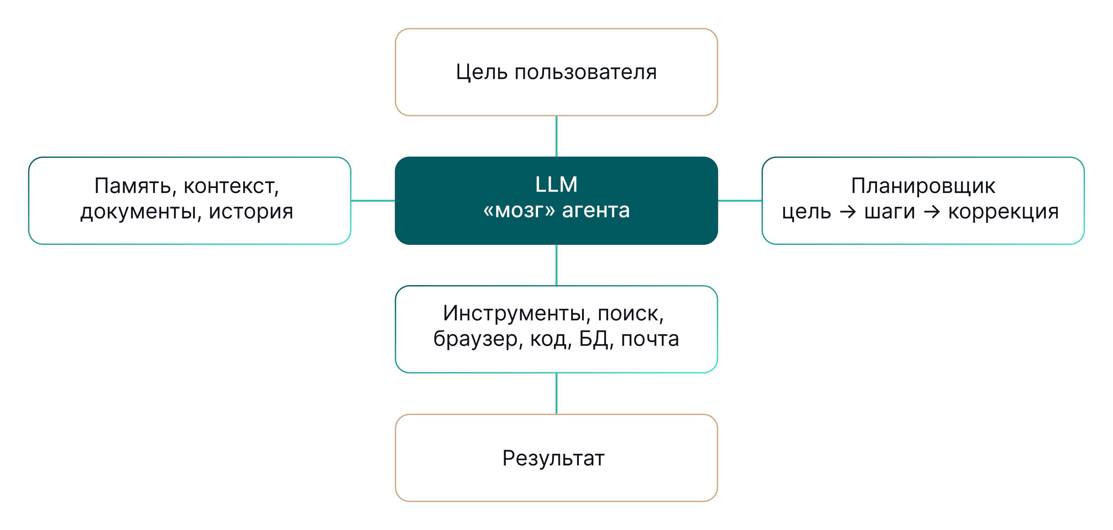Схема ИИ-агента: LLM связана с памятью, планировщиком и внешними инструментами